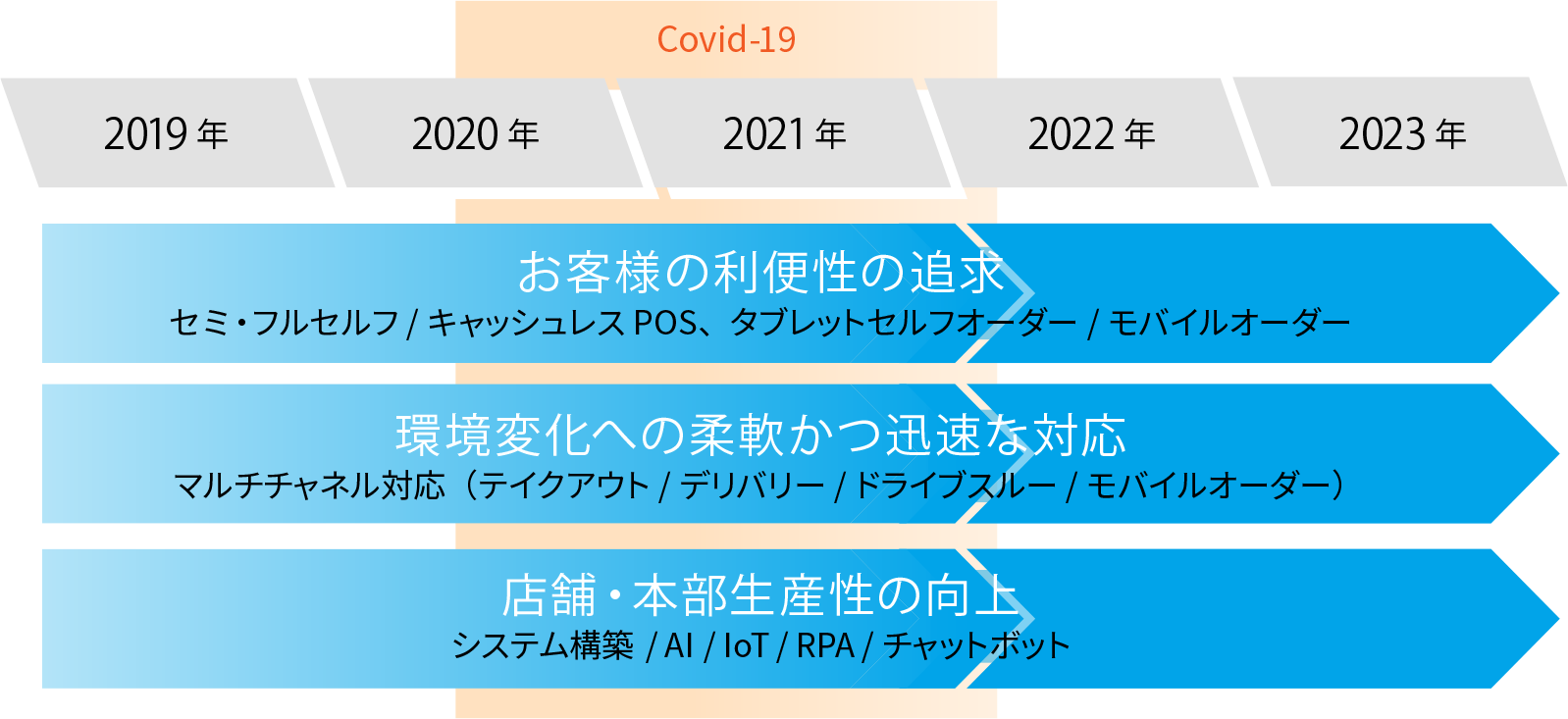 DXへの積極的な取り組み表