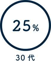 25% 30代