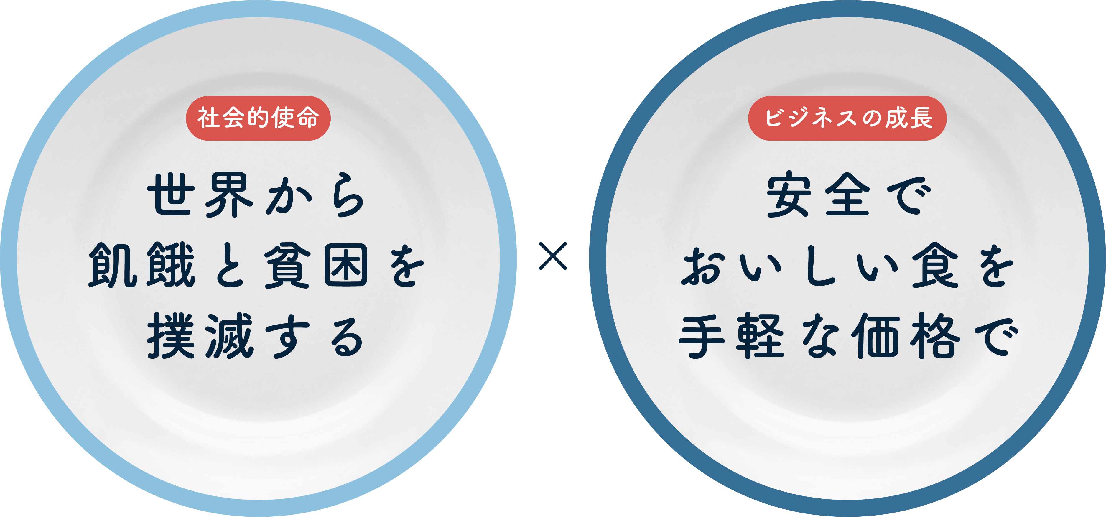 社会的使命：世界から飢餓と貧困をなくす　×　ビジネスの成長：安全でおいしい食を手頃な価格で