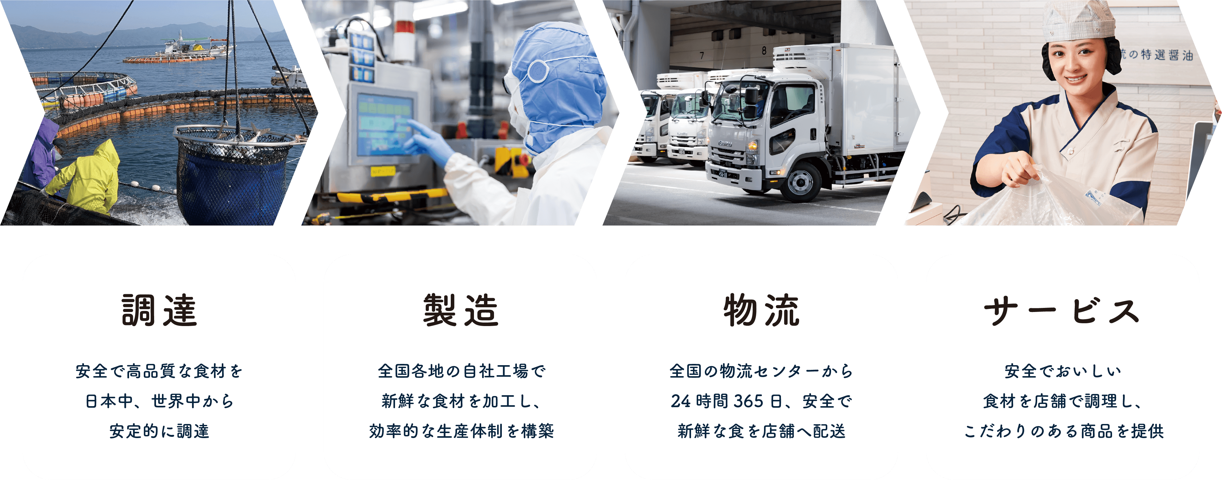 調達→製造→物流→サービス