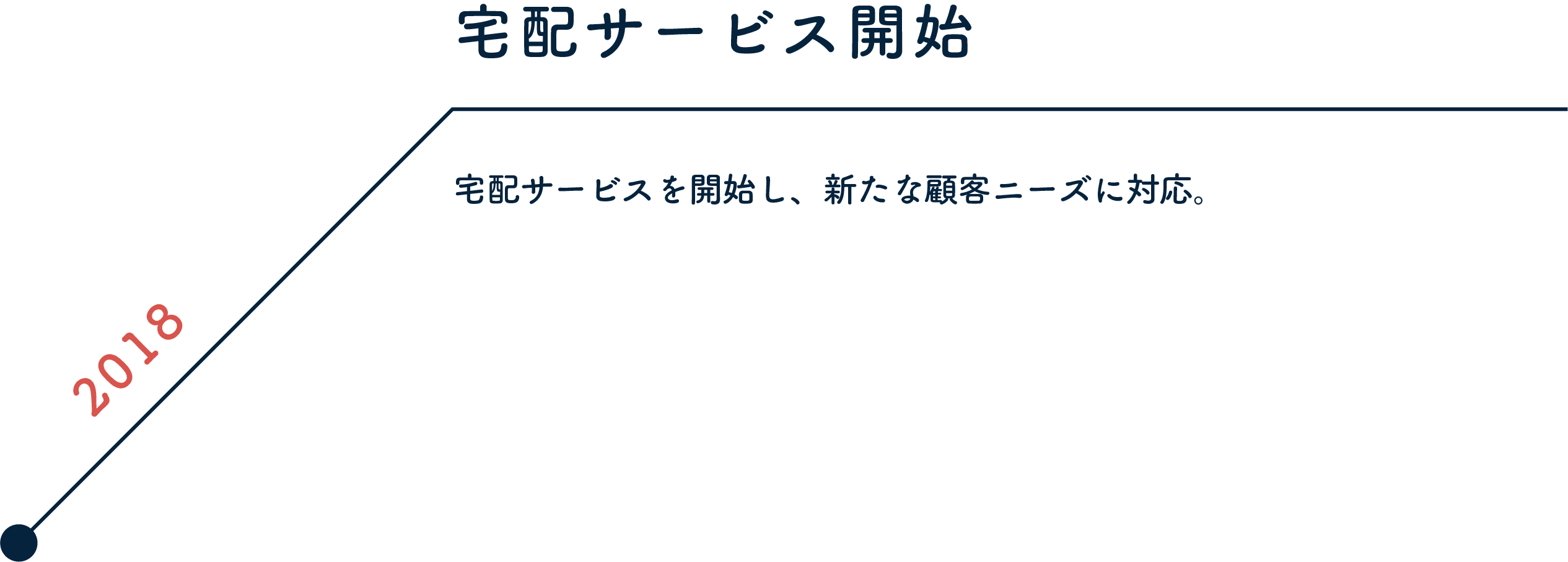 2018 国内500店舗達成