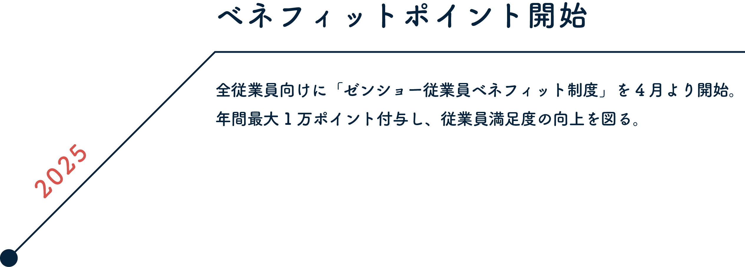 2025 ベネフィットポイント開始