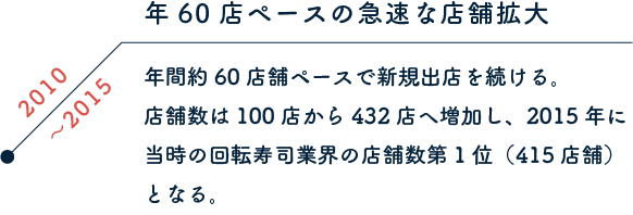 2010〜2015 年60店ペースの急速な店舗拡大