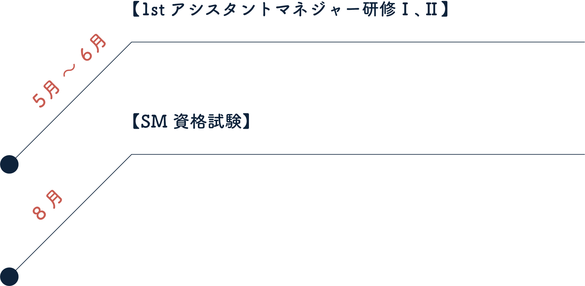 【1st アシスタントマネジャー研修Ⅰ、Ⅱ SM資格試】