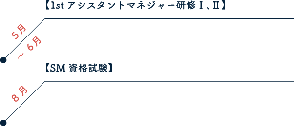 【1st アシスタントマネジャー研修Ⅰ、Ⅱ SM資格試】