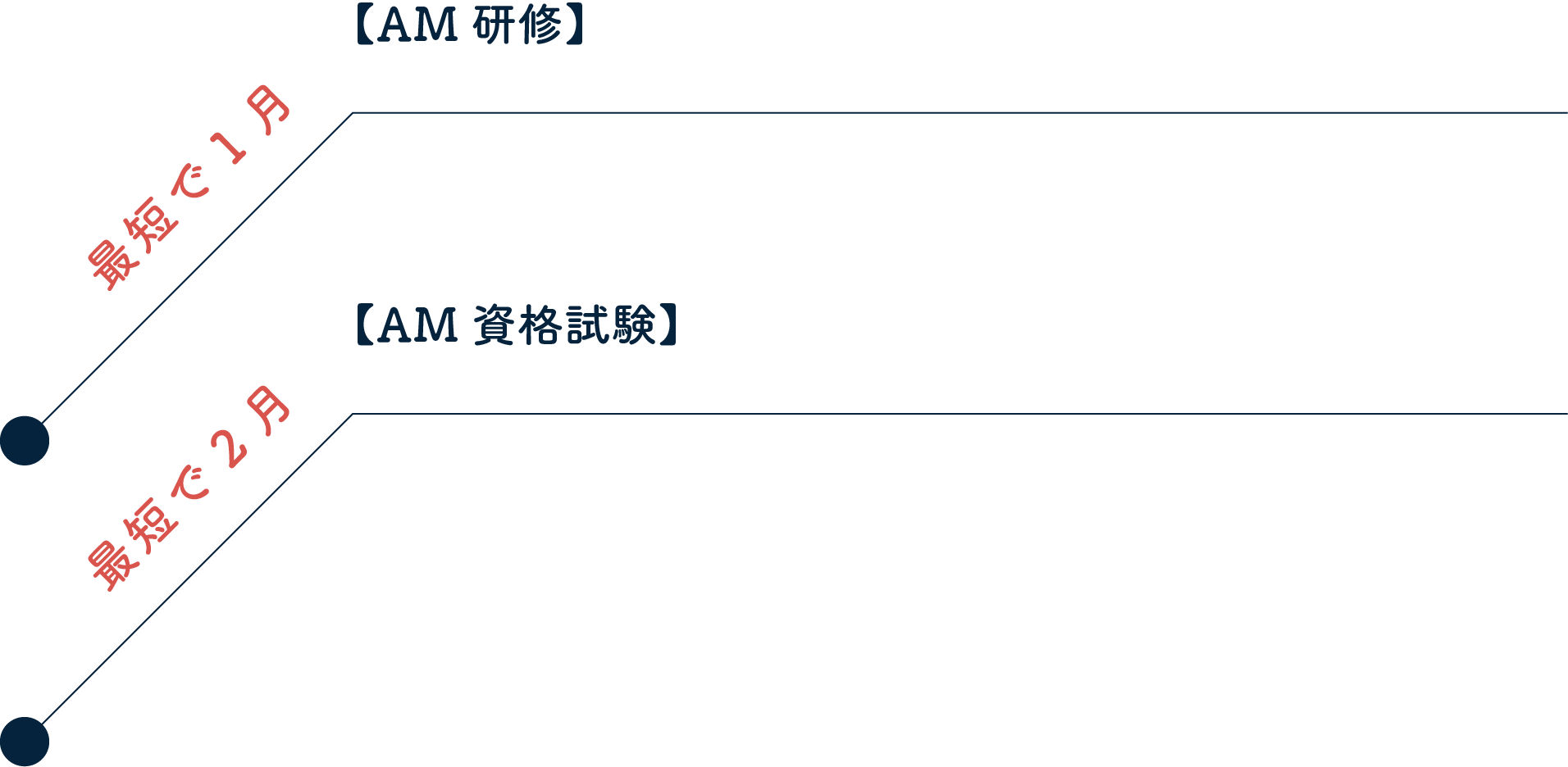 【AM 研修 AM 資格試験】